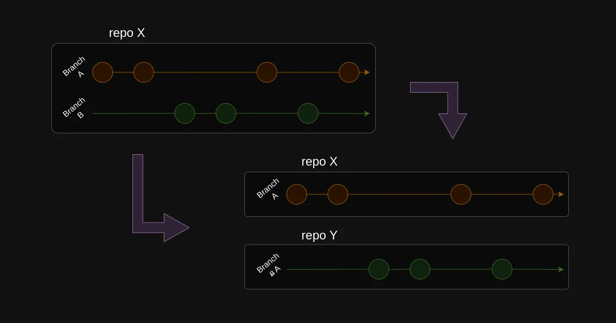 Separando una rama en un nuevo repo en git.